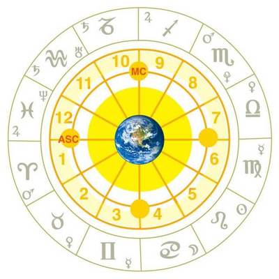 第一宫是什么星座