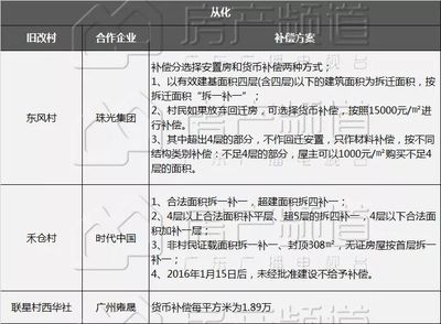 三旧改造怎么赔偿
