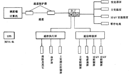 变电站综合自动化原理与运行