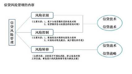 信贷管理具体做什么