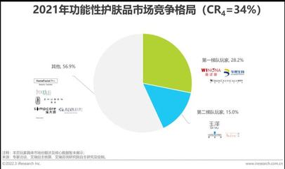 护肤品市场分析