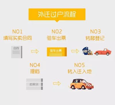 汽车过户流程要多久
