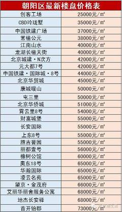 朝阳区新楼盘