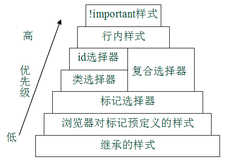 important在css中的作用氵