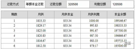 等额本金 日利息是多少