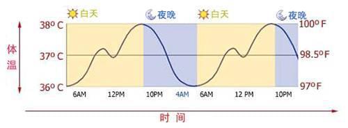 12pm中午还是晚上