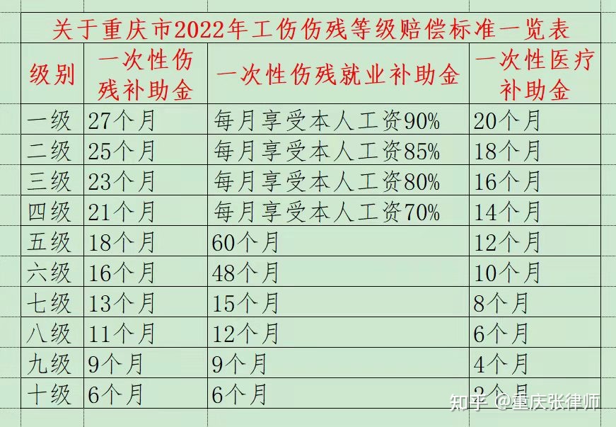 广东省工伤赔偿标准