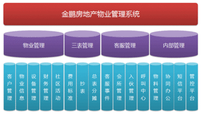 物业行业的产品