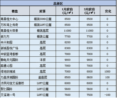 南昌公寓楼盘