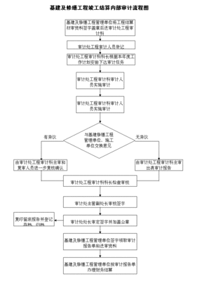 银行存款内审流程图