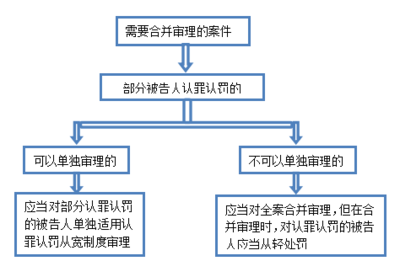 审理案件的程序