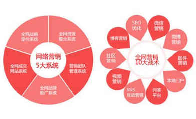 如何做网络销售