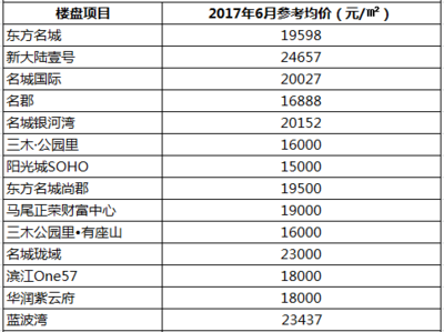 福州市鼓楼区房价