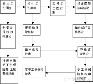 工伤保险申报流程