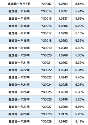 理财产品净值1什么意思