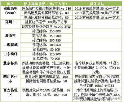 农村养殖场赔偿标准