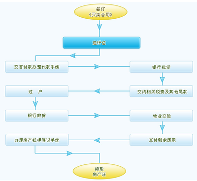 按揭过户流程
