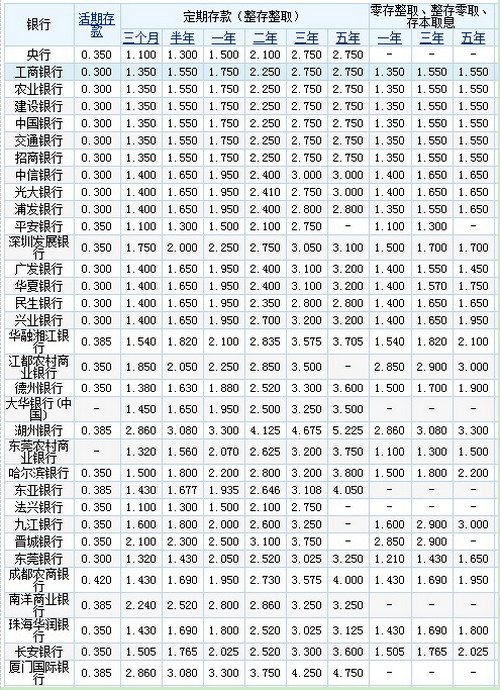 各国银行贷款利率