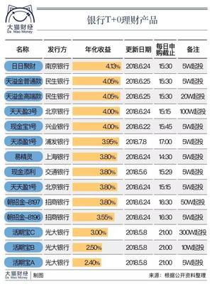 哪个理财收益高