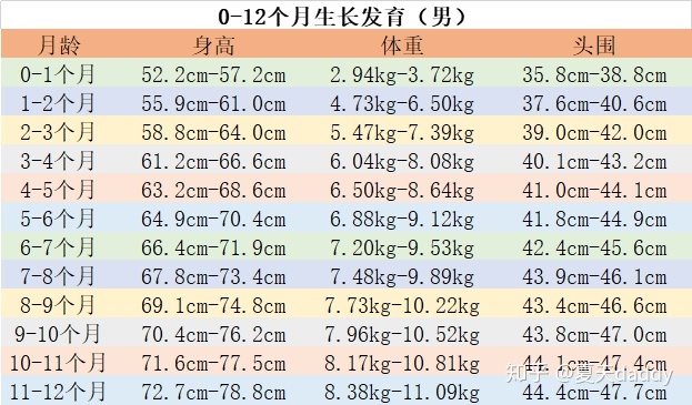 1个月宝宝身高体重标准