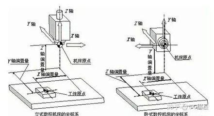 z轴正限位什么意思