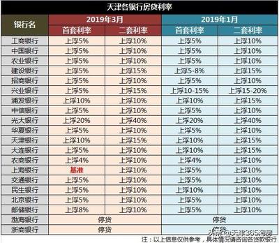 上海房贷基准利率