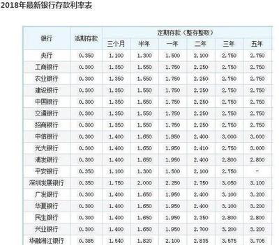 定期存款1年一万利息是多少