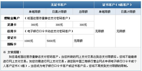 工商银行 理财单笔限额多少钱