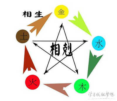 如何根据五行取名