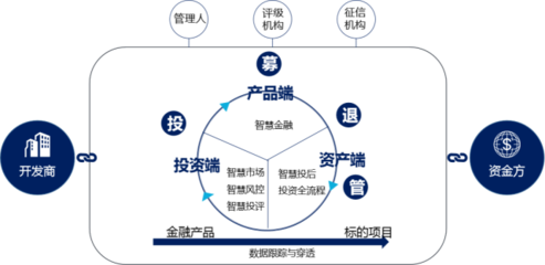房地产信息化建设