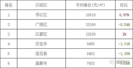 邗江区房价