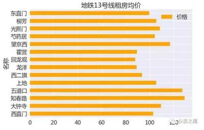 北京上地房价