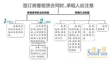 租房子流程