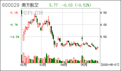 南方国际农业股票怎么样