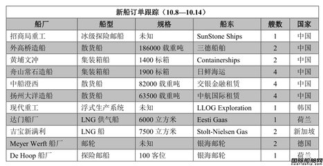 全球船舶跟踪系统