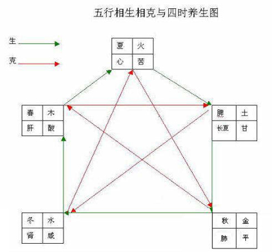 荣的五行