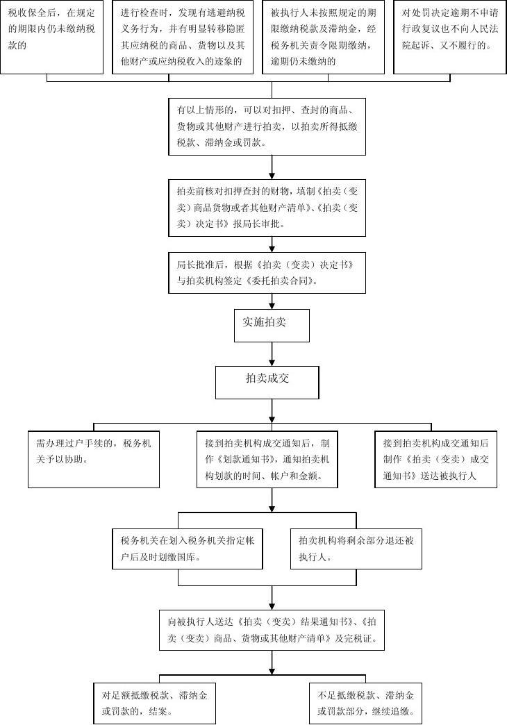 法院拍卖程序