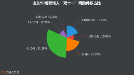 双十一群众调查数据分析