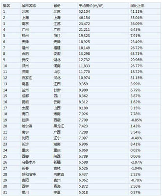 全国各地房价排名