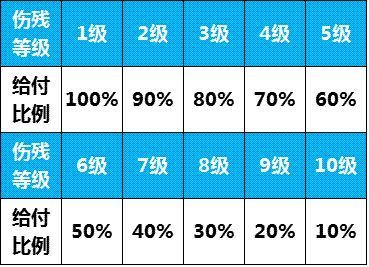 伤残等级几级最高