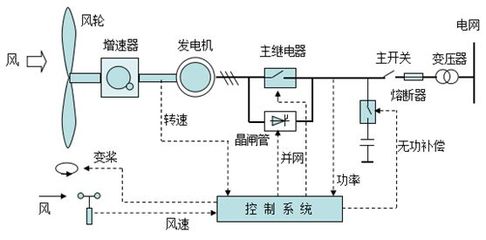 为什么需要变压器