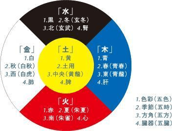 五行的行业