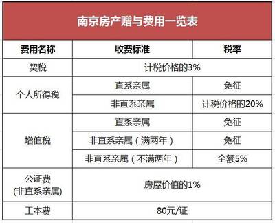 直系亲属房产赠与费用