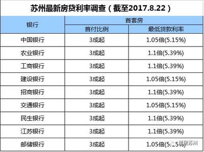 现在银行的贷款利率是多少