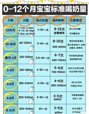 新生儿奶粉量标准表