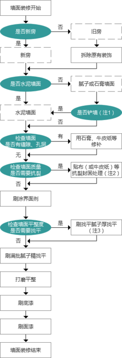 新房墙面装修流程