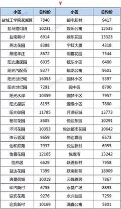 盐城房价均价