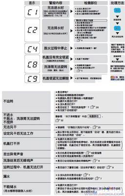 惠普洗衣机常见故障