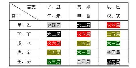 紫微斗数五行局