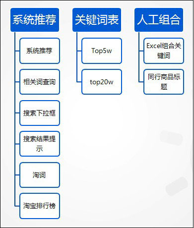 【优化指南】淘宝/天猫直通车十大选词方法-直通车